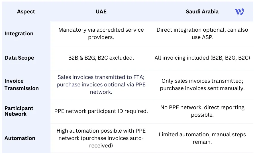 Key Differences Between UAE and Saudi E-Invoicing